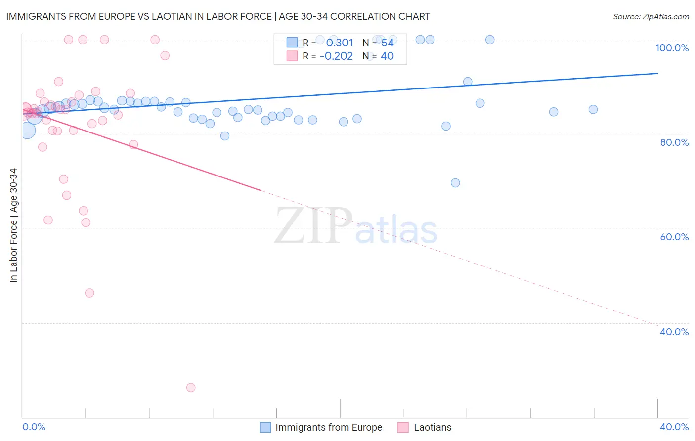 Immigrants from Europe vs Laotian In Labor Force | Age 30-34