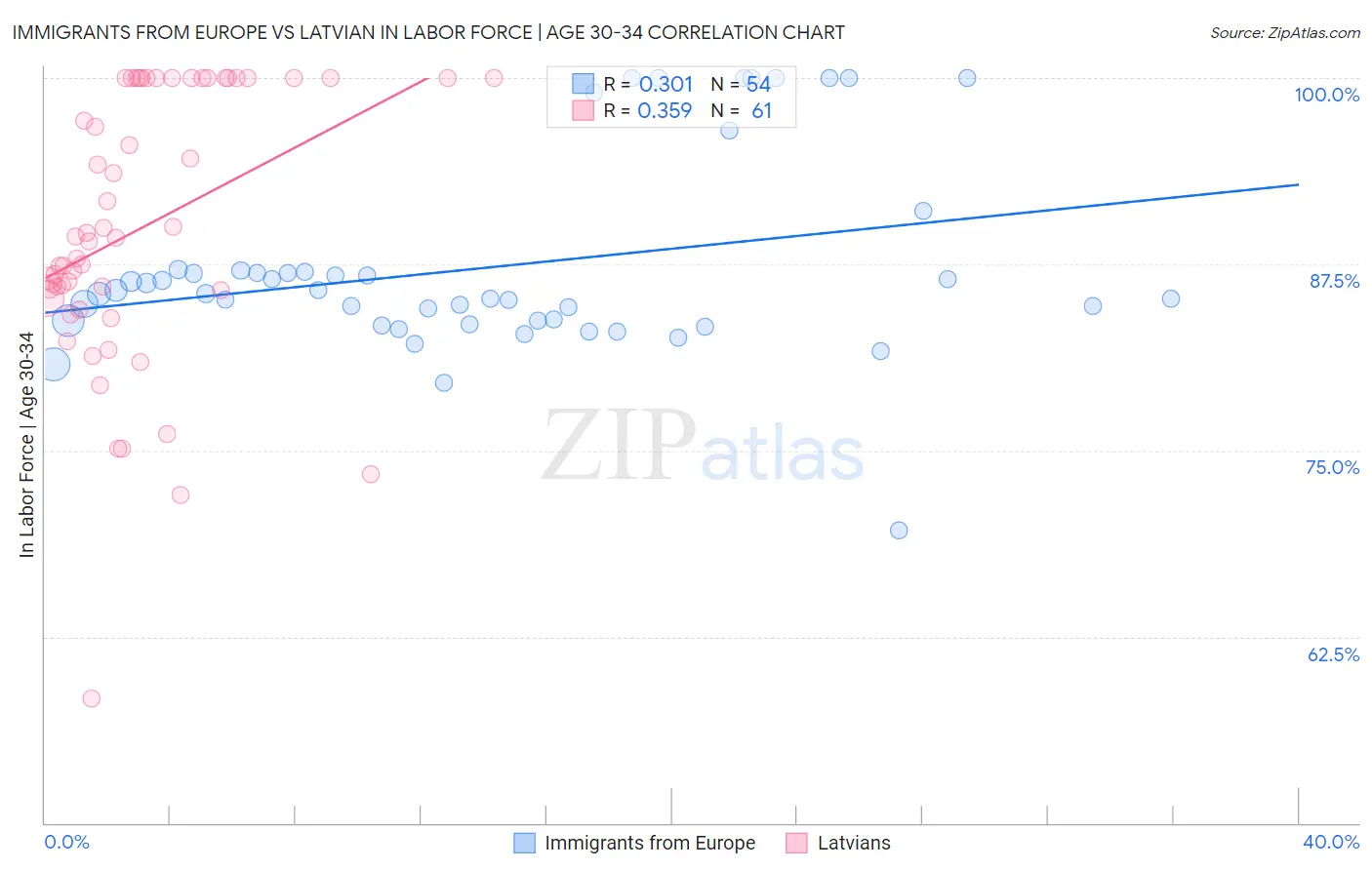 Immigrants from Europe vs Latvian In Labor Force | Age 30-34