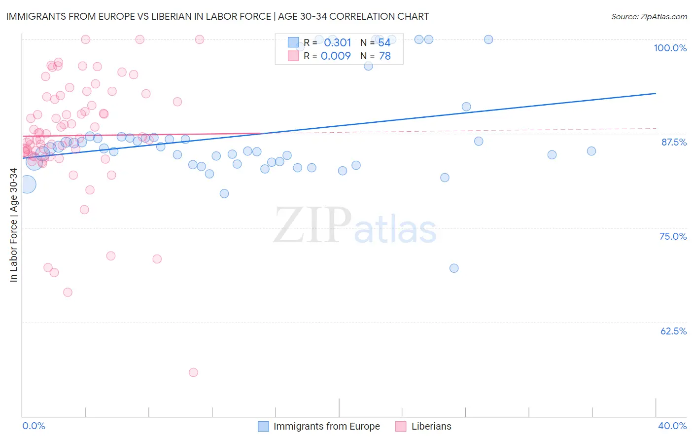 Immigrants from Europe vs Liberian In Labor Force | Age 30-34