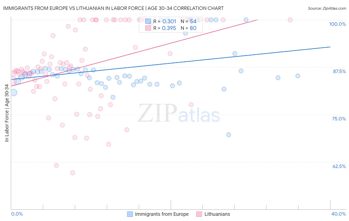 Immigrants from Europe vs Lithuanian In Labor Force | Age 30-34