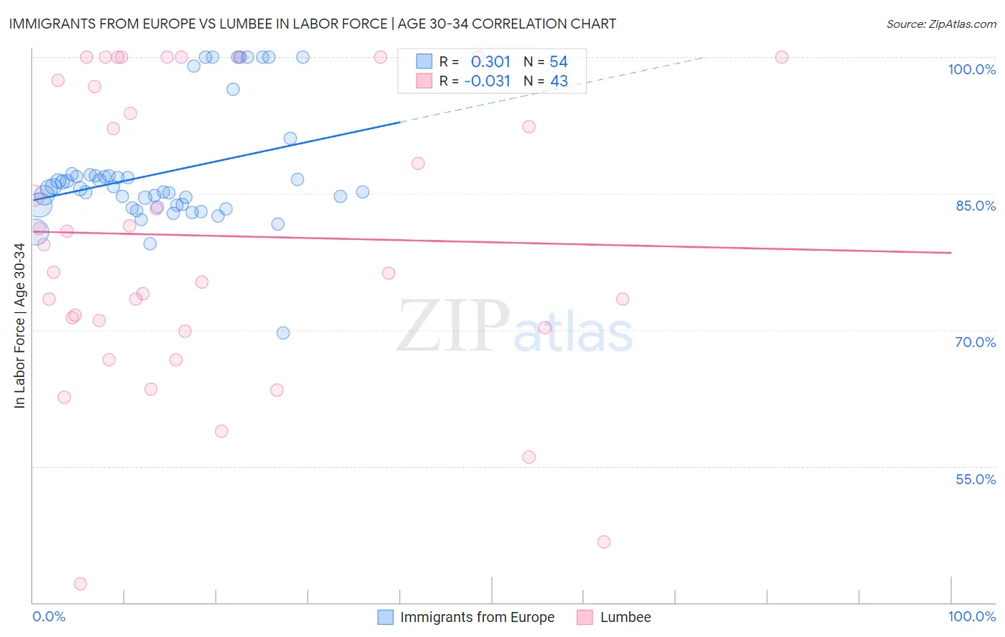 Immigrants from Europe vs Lumbee In Labor Force | Age 30-34