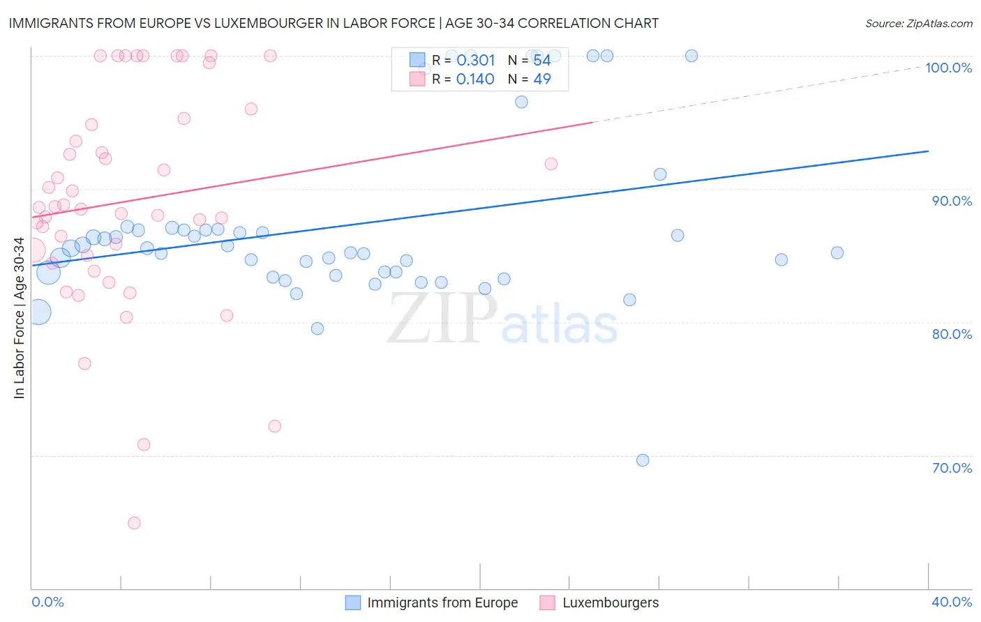 Immigrants from Europe vs Luxembourger In Labor Force | Age 30-34