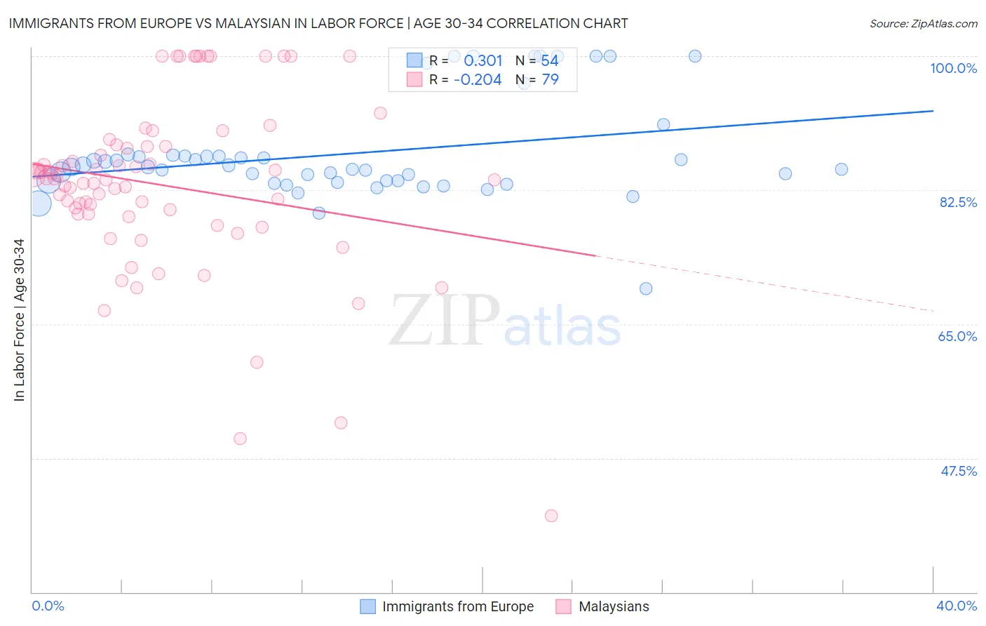 Immigrants from Europe vs Malaysian In Labor Force | Age 30-34