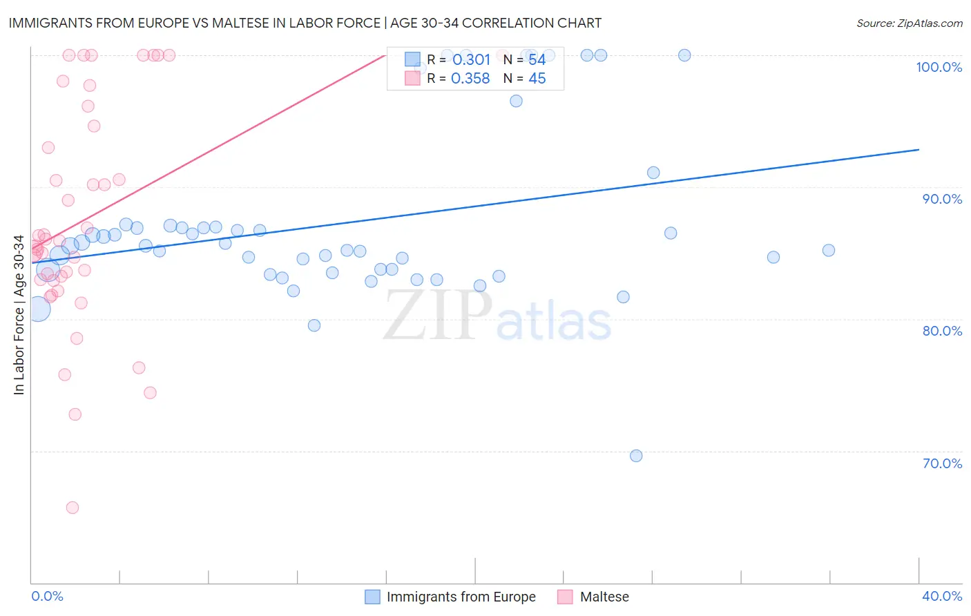 Immigrants from Europe vs Maltese In Labor Force | Age 30-34