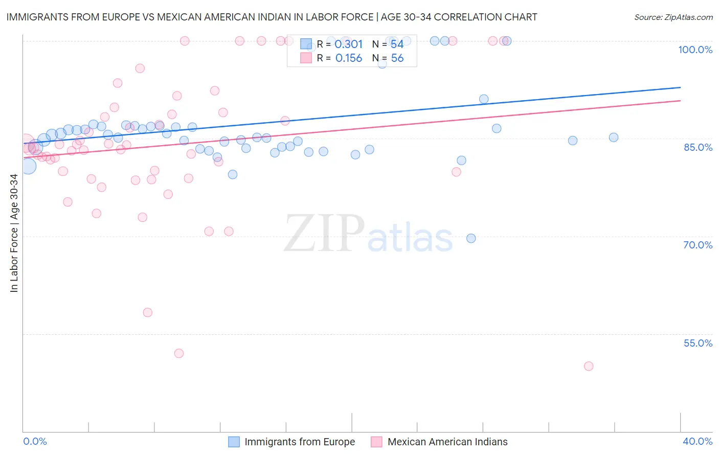 Immigrants from Europe vs Mexican American Indian In Labor Force | Age 30-34