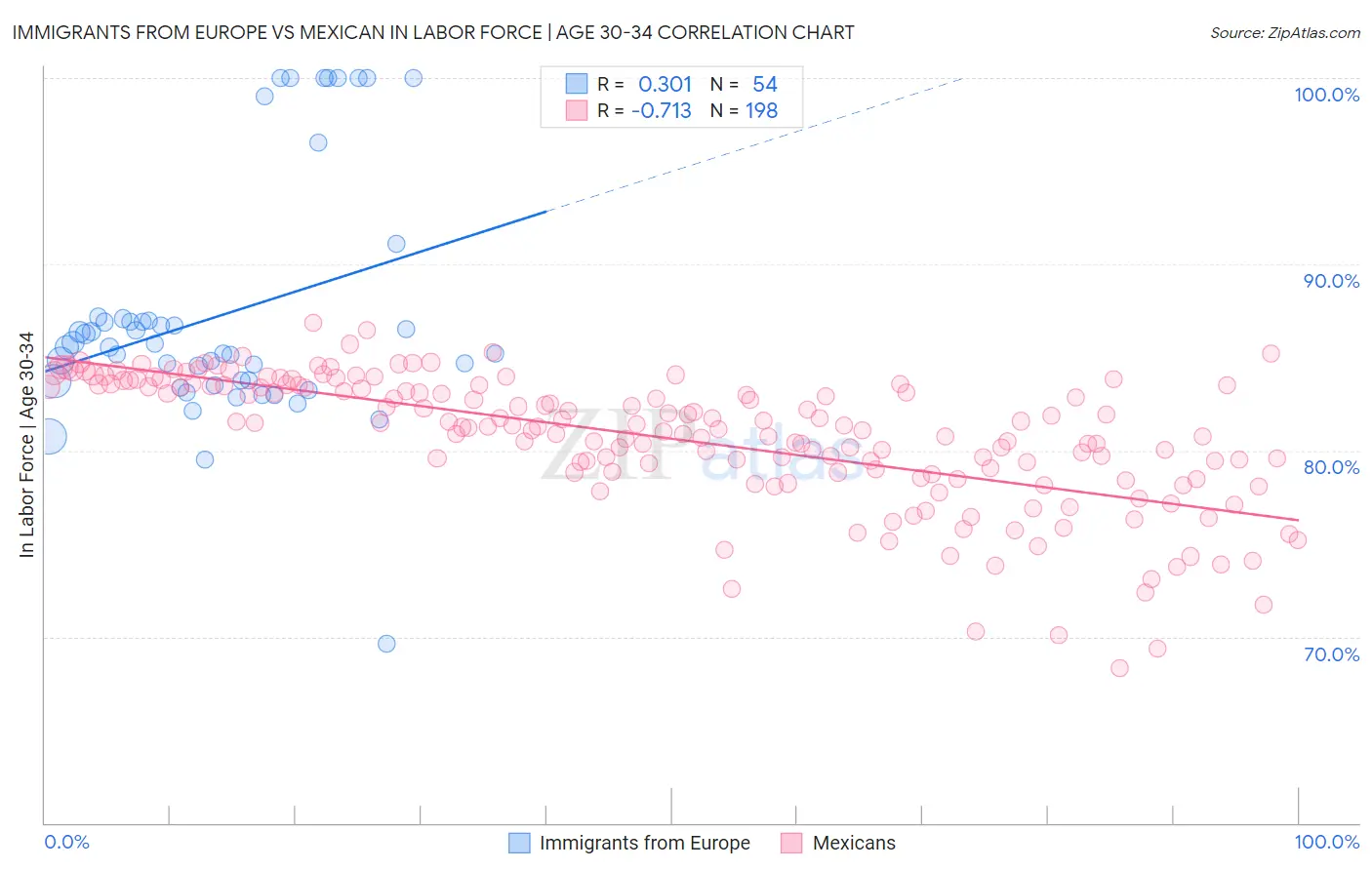 Immigrants from Europe vs Mexican In Labor Force | Age 30-34