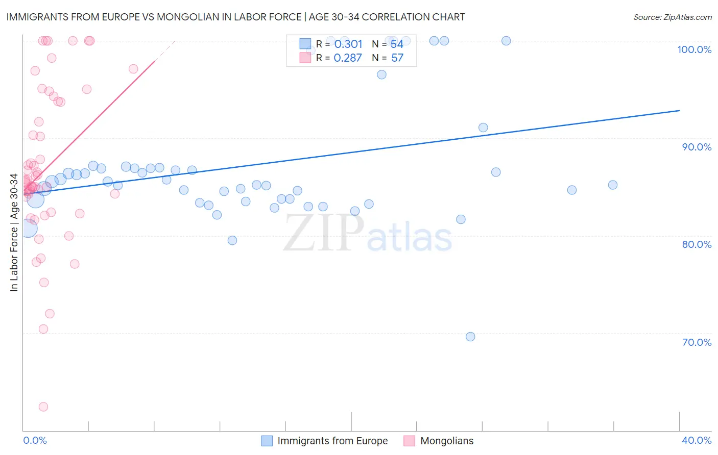 Immigrants from Europe vs Mongolian In Labor Force | Age 30-34
