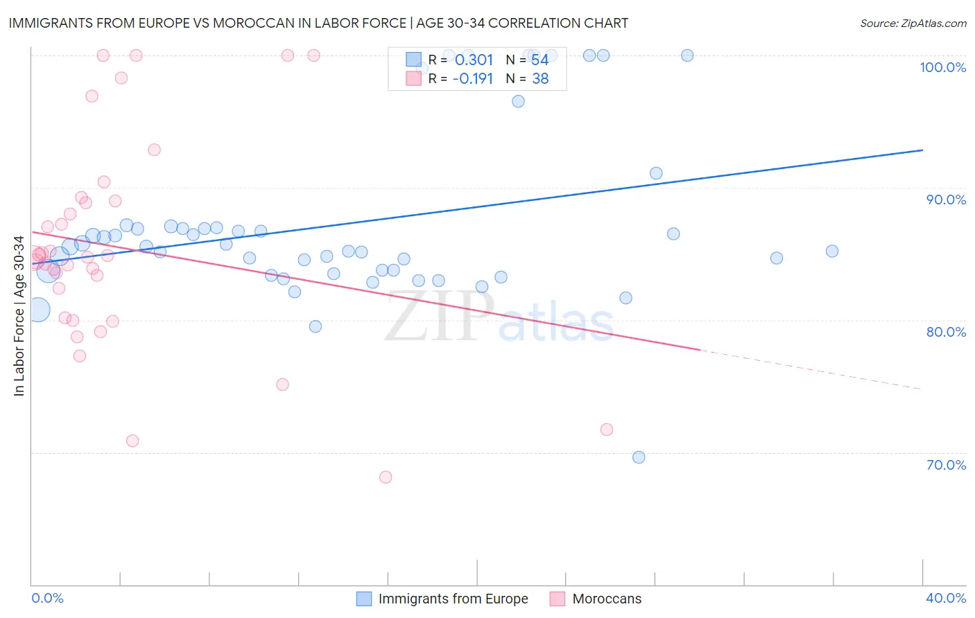 Immigrants from Europe vs Moroccan In Labor Force | Age 30-34