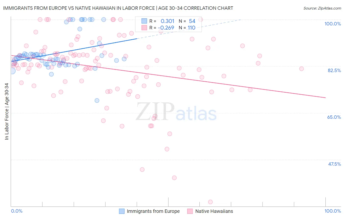 Immigrants from Europe vs Native Hawaiian In Labor Force | Age 30-34