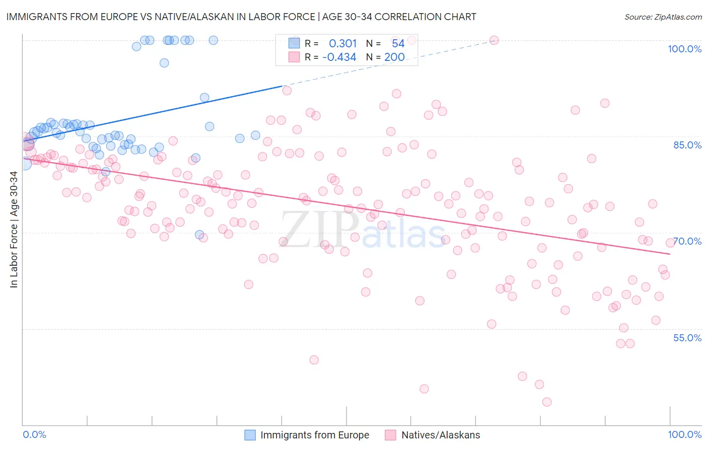 Immigrants from Europe vs Native/Alaskan In Labor Force | Age 30-34