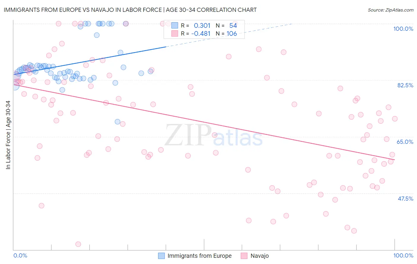 Immigrants from Europe vs Navajo In Labor Force | Age 30-34