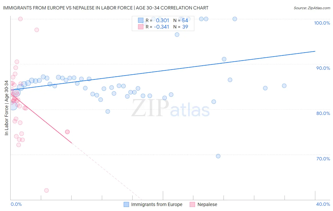 Immigrants from Europe vs Nepalese In Labor Force | Age 30-34