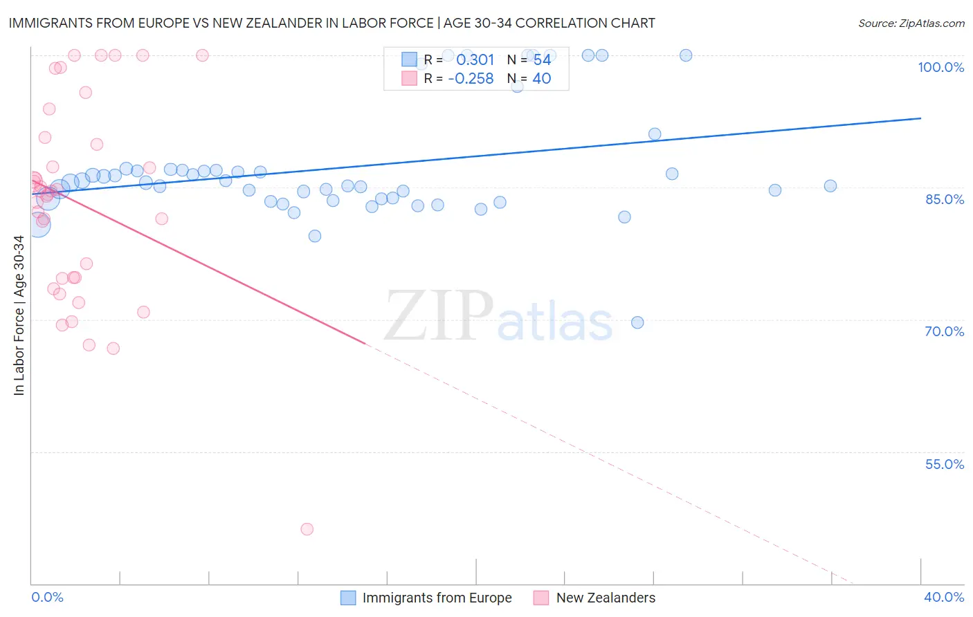 Immigrants from Europe vs New Zealander In Labor Force | Age 30-34