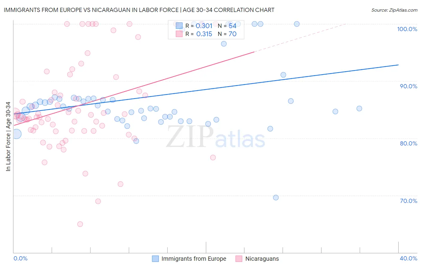 Immigrants from Europe vs Nicaraguan In Labor Force | Age 30-34