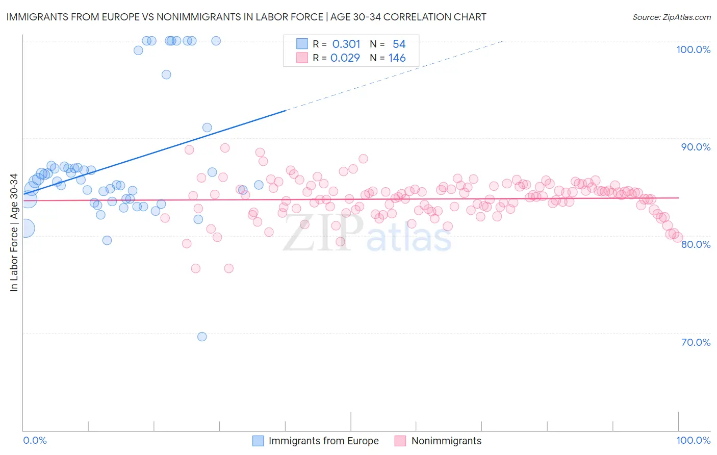 Immigrants from Europe vs Nonimmigrants In Labor Force | Age 30-34