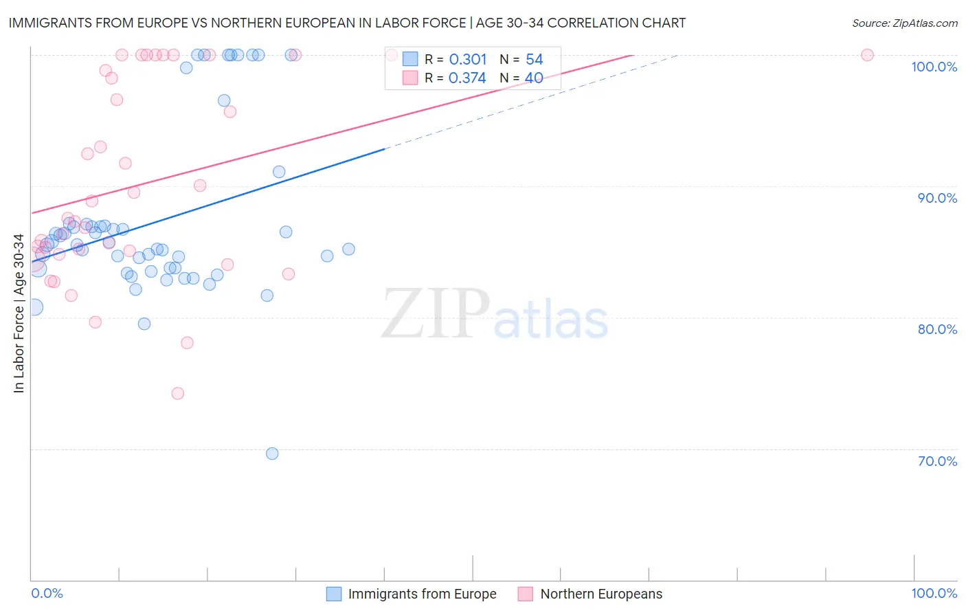 Immigrants from Europe vs Northern European In Labor Force | Age 30-34