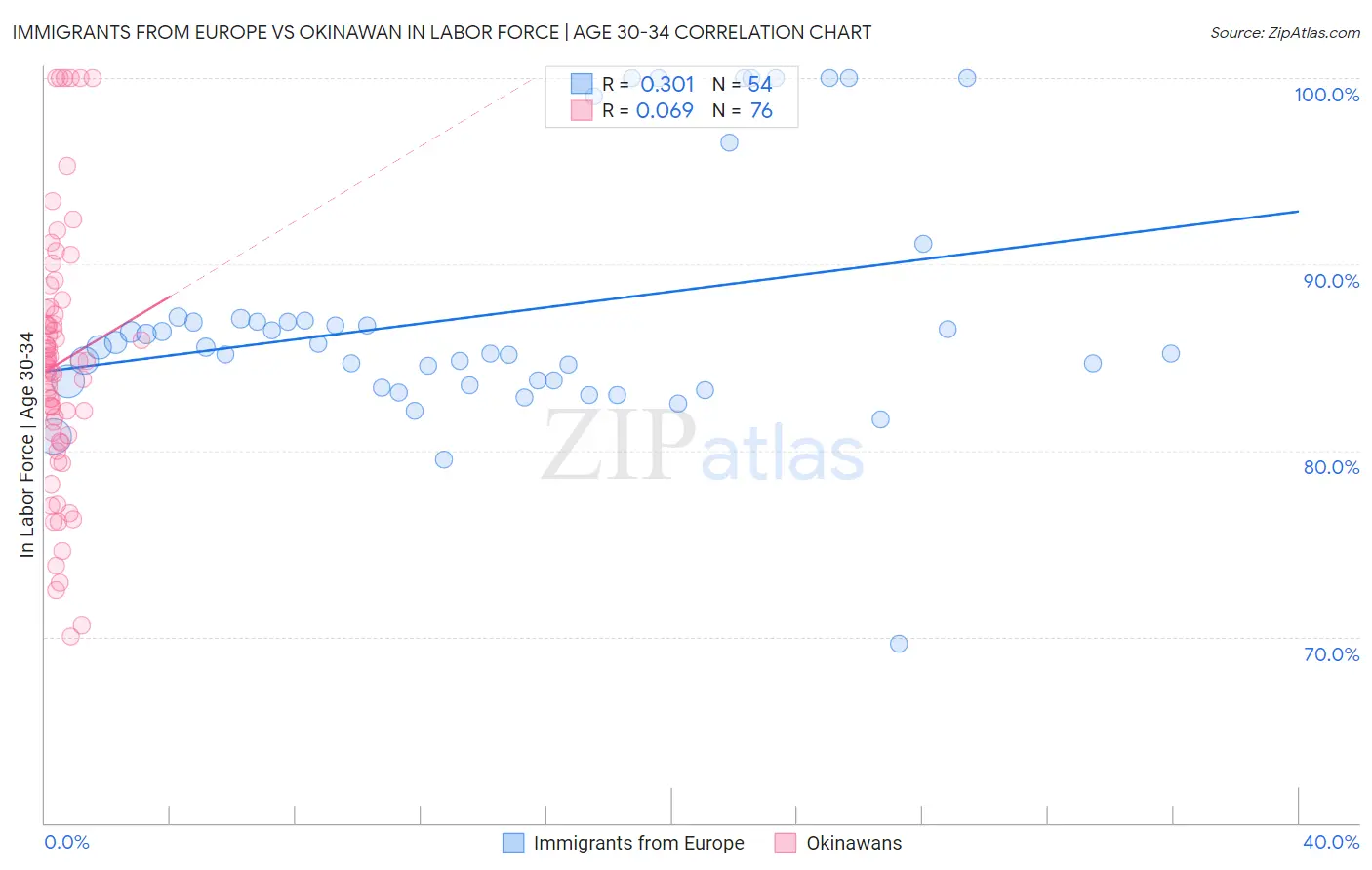 Immigrants from Europe vs Okinawan In Labor Force | Age 30-34