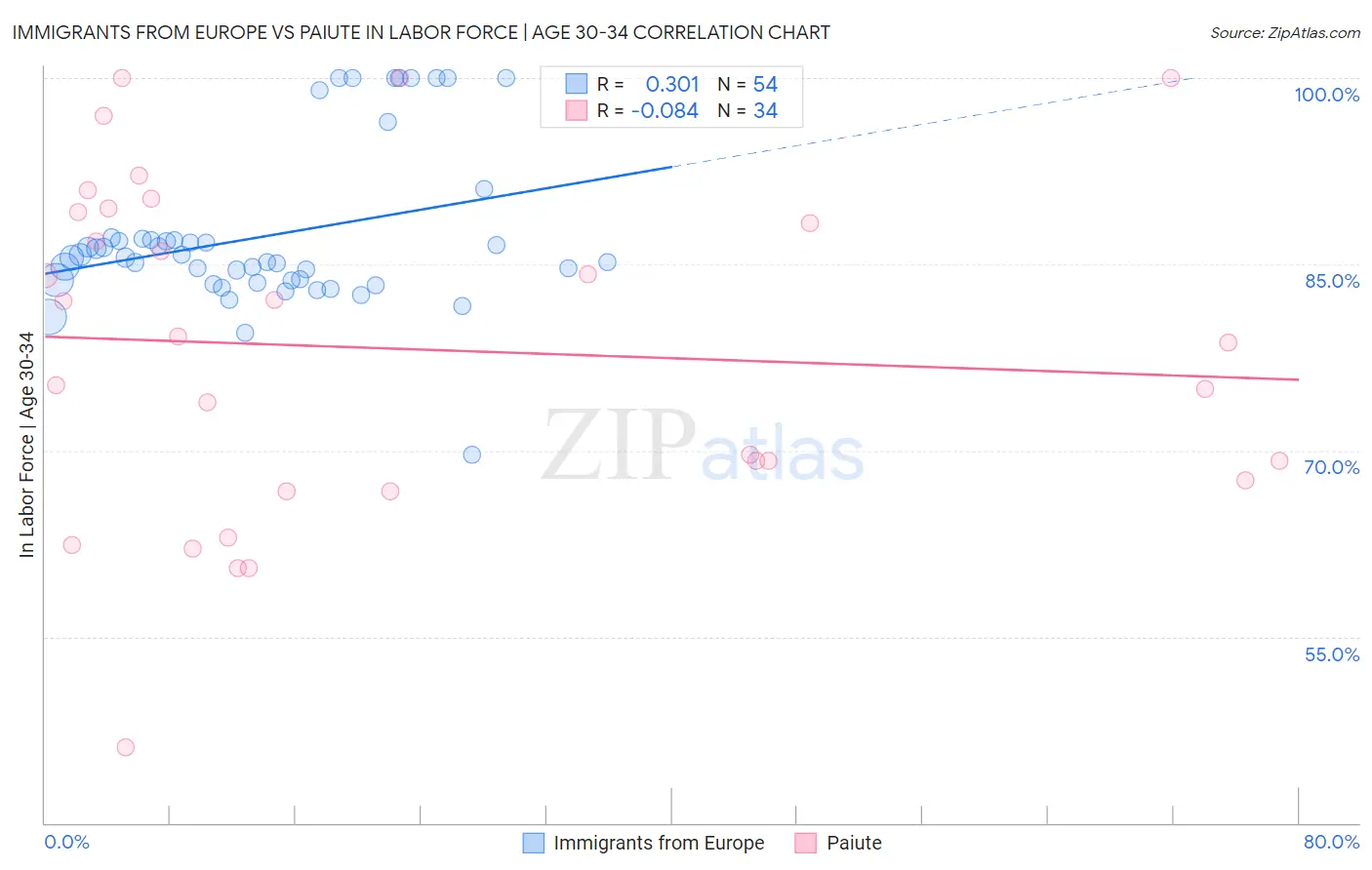 Immigrants from Europe vs Paiute In Labor Force | Age 30-34