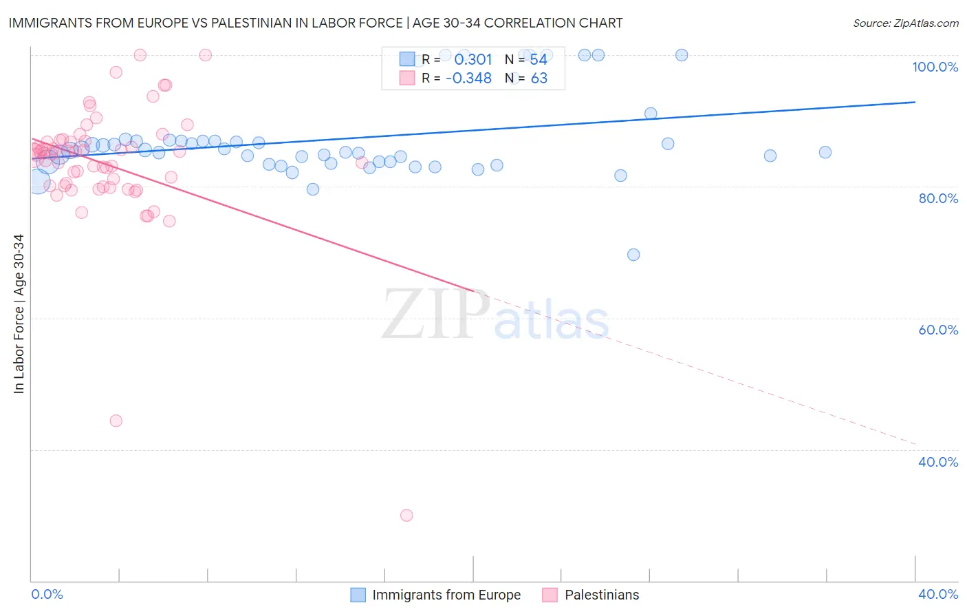 Immigrants from Europe vs Palestinian In Labor Force | Age 30-34