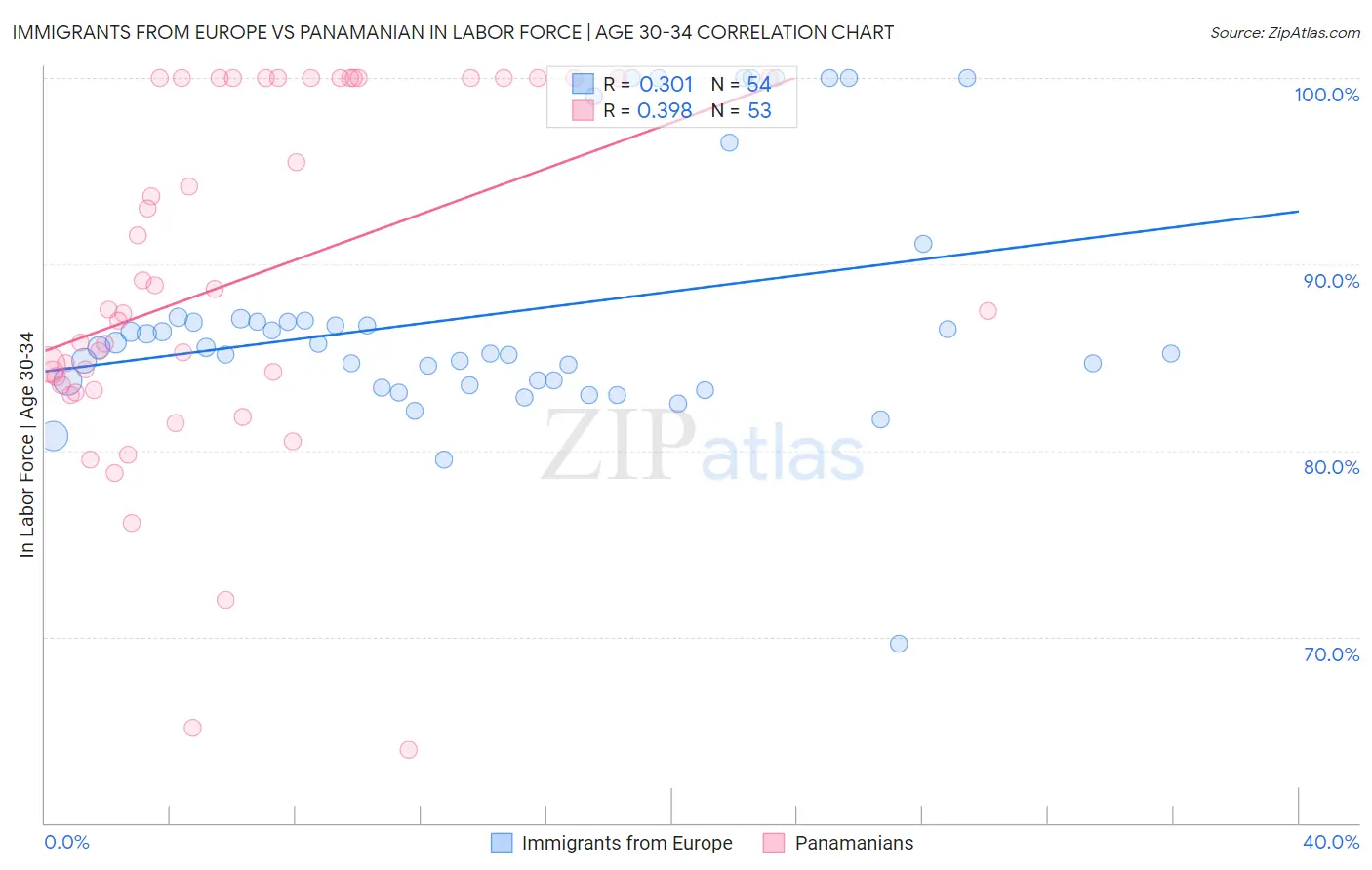 Immigrants from Europe vs Panamanian In Labor Force | Age 30-34