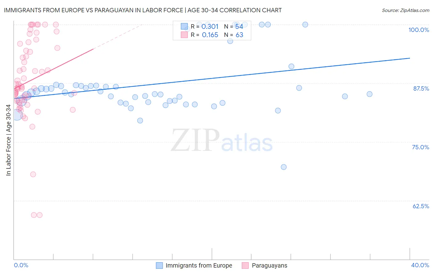 Immigrants from Europe vs Paraguayan In Labor Force | Age 30-34