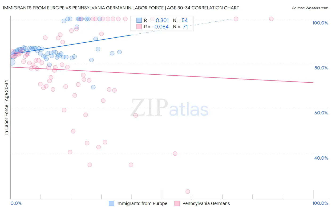 Immigrants from Europe vs Pennsylvania German In Labor Force | Age 30-34