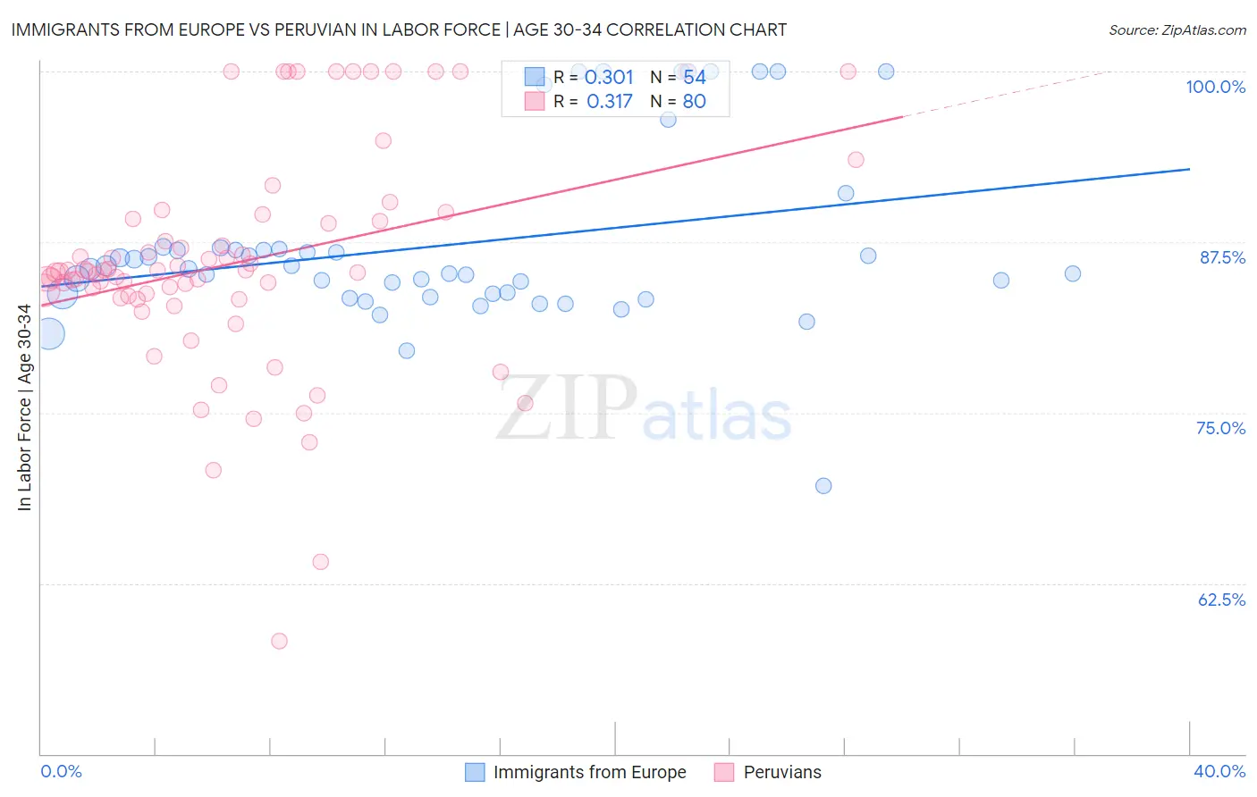 Immigrants from Europe vs Peruvian In Labor Force | Age 30-34