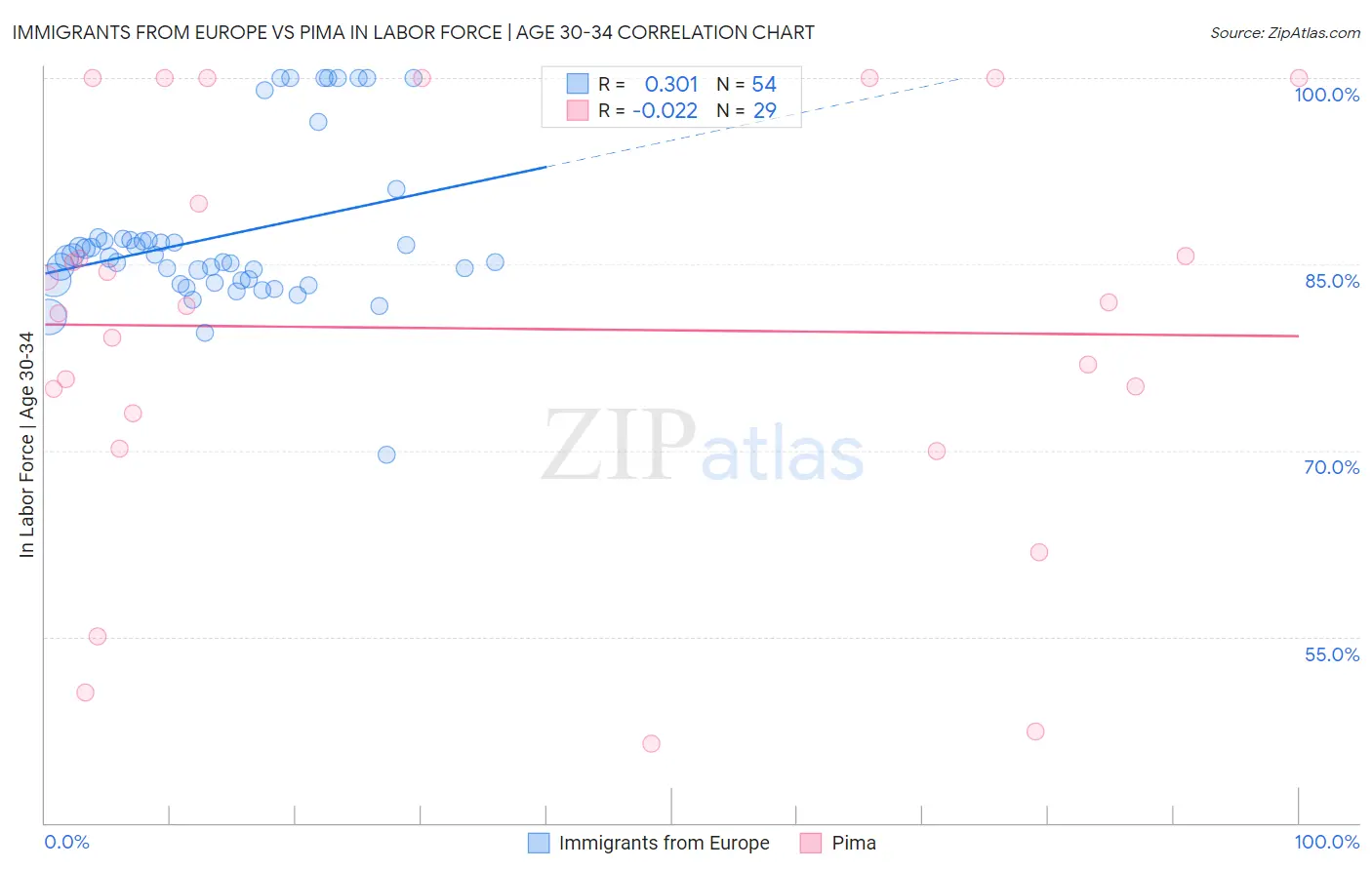 Immigrants from Europe vs Pima In Labor Force | Age 30-34