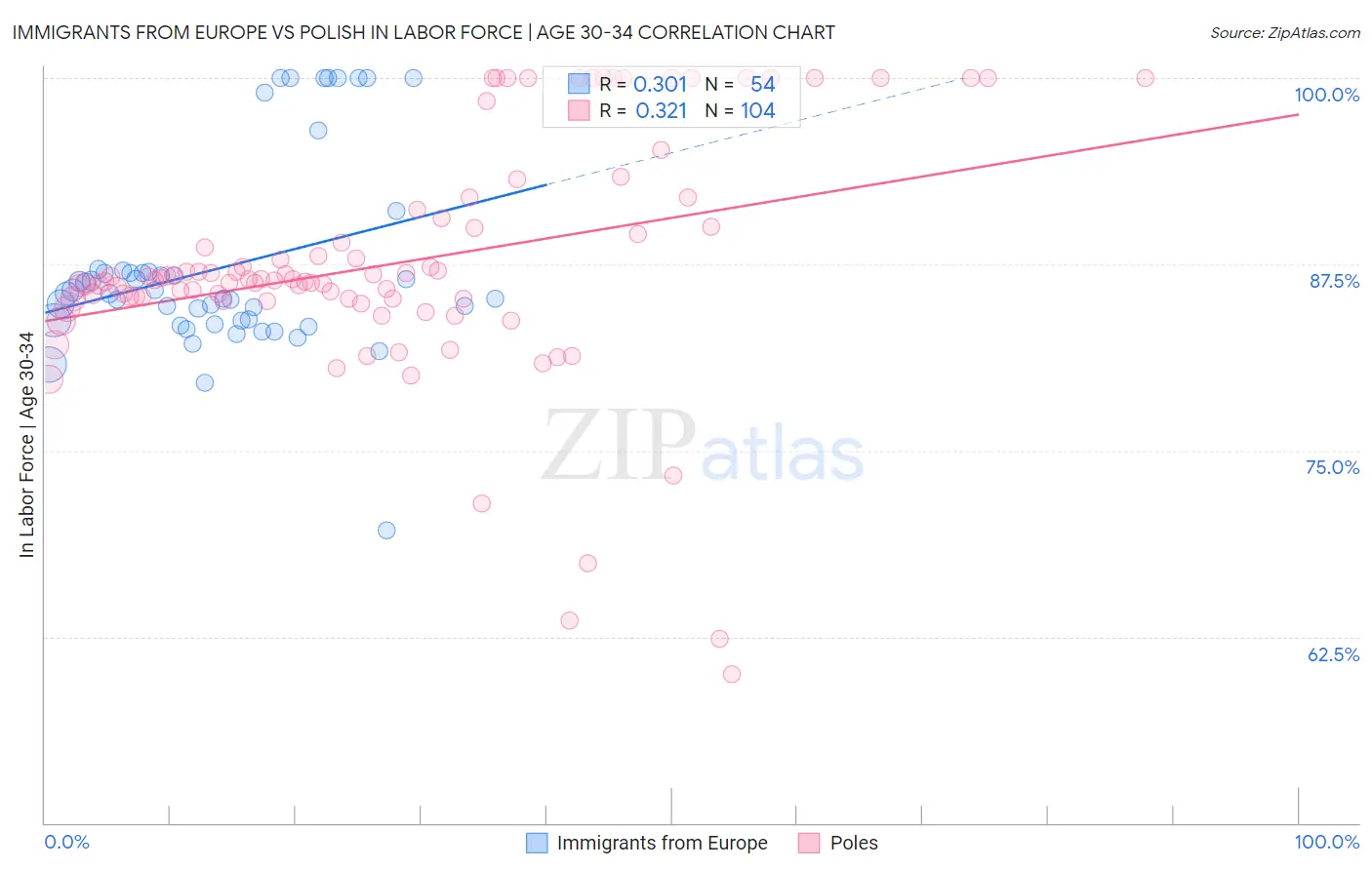 Immigrants from Europe vs Polish In Labor Force | Age 30-34