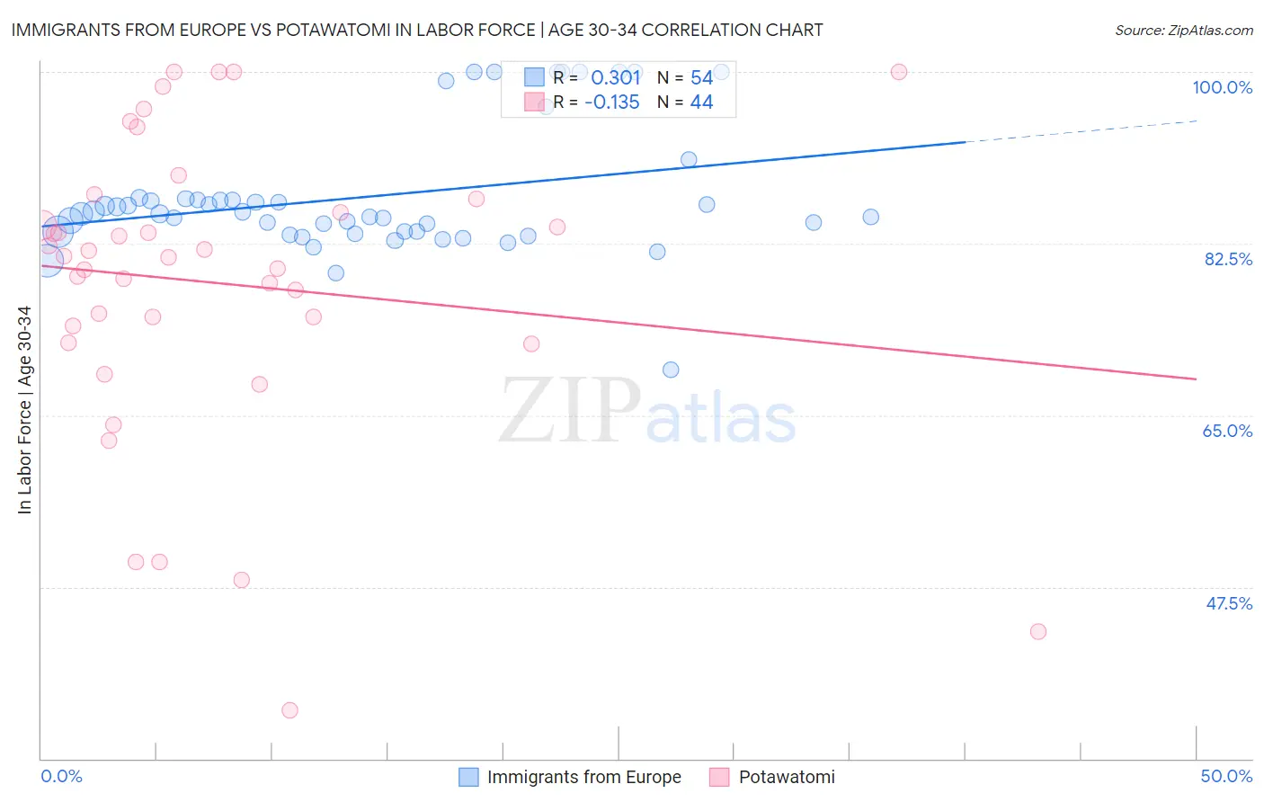 Immigrants from Europe vs Potawatomi In Labor Force | Age 30-34