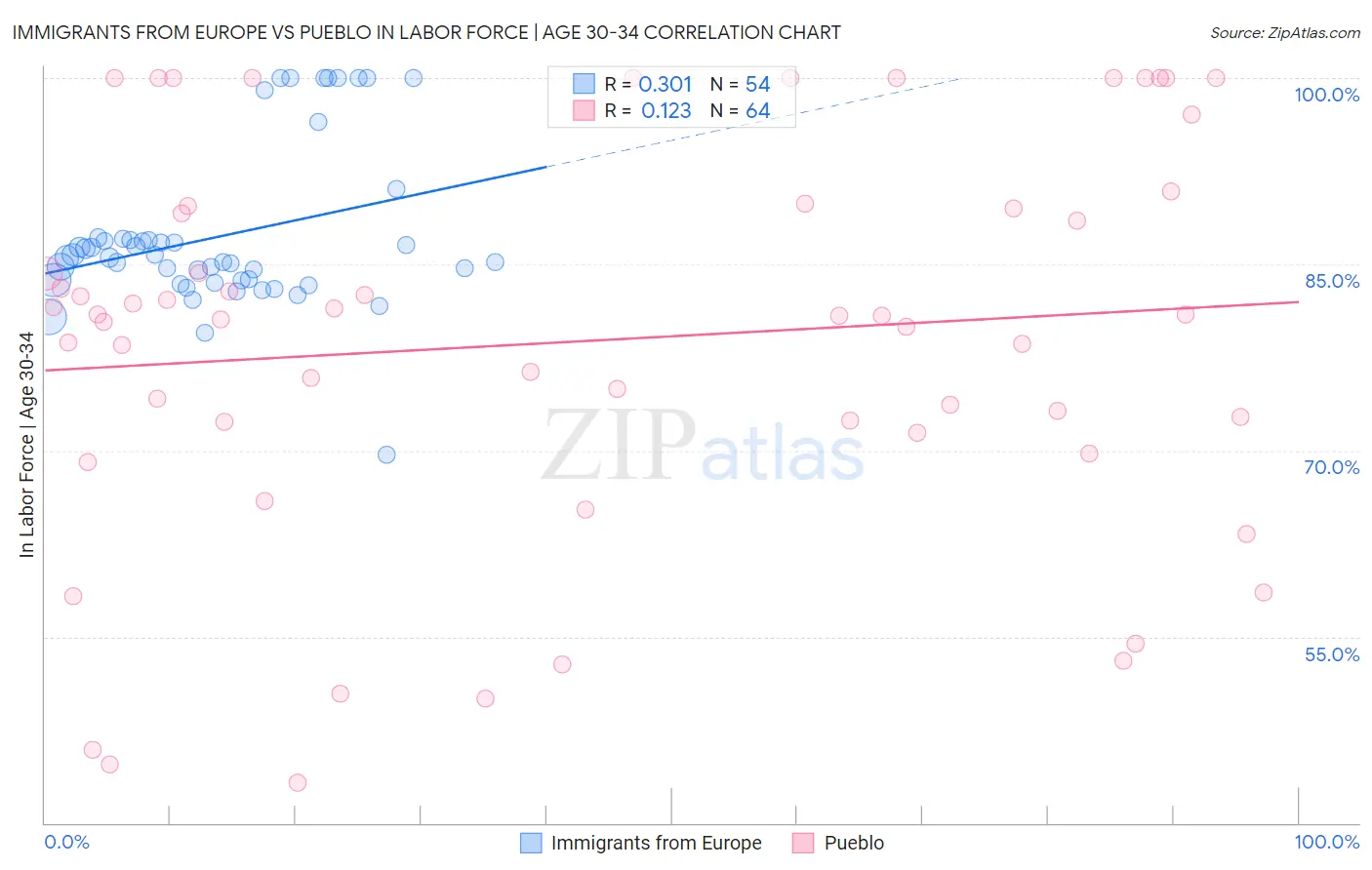 Immigrants from Europe vs Pueblo In Labor Force | Age 30-34