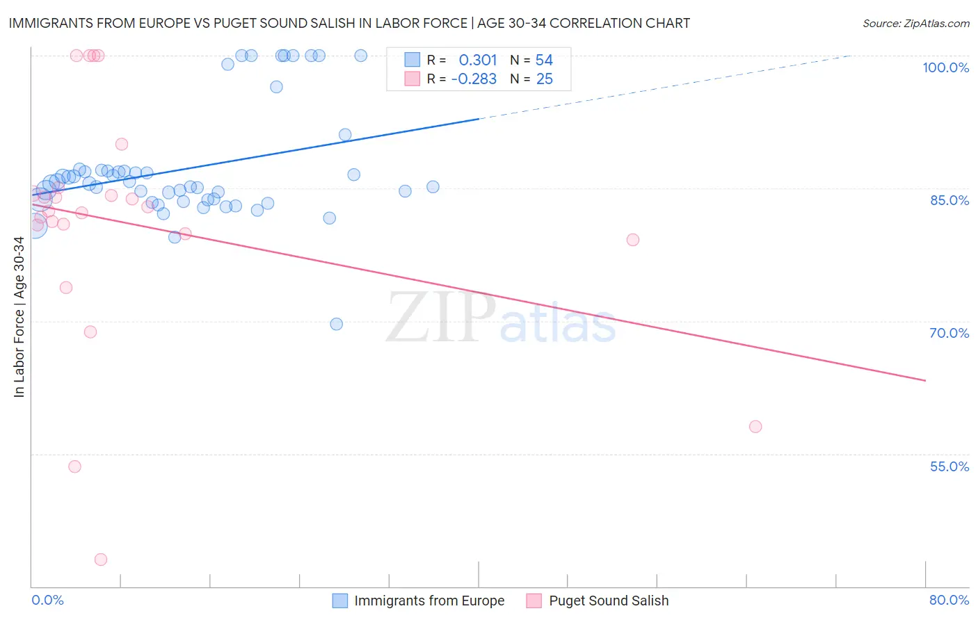 Immigrants from Europe vs Puget Sound Salish In Labor Force | Age 30-34