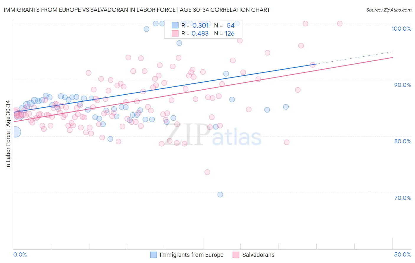 Immigrants from Europe vs Salvadoran In Labor Force | Age 30-34