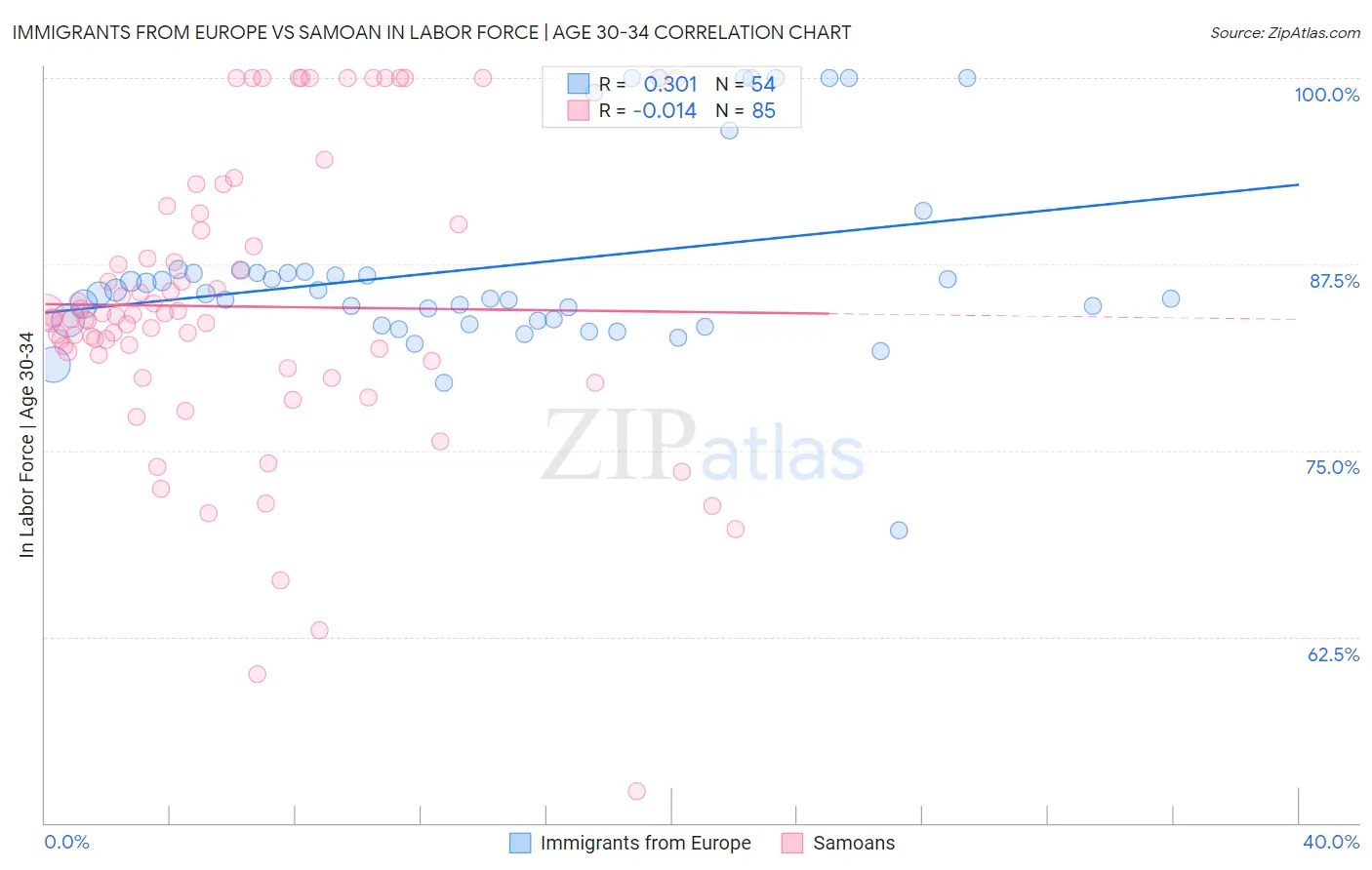 Immigrants from Europe vs Samoan In Labor Force | Age 30-34