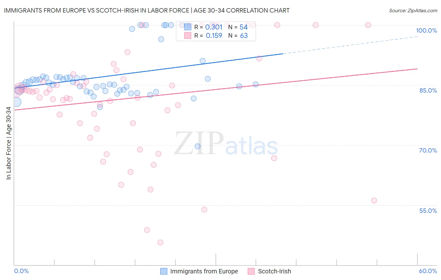 Immigrants from Europe vs Scotch-Irish In Labor Force | Age 30-34