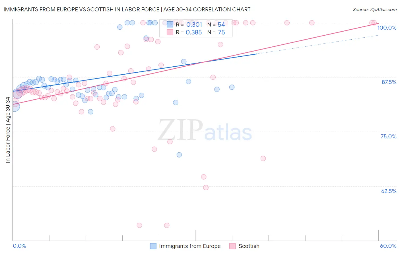 Immigrants from Europe vs Scottish In Labor Force | Age 30-34