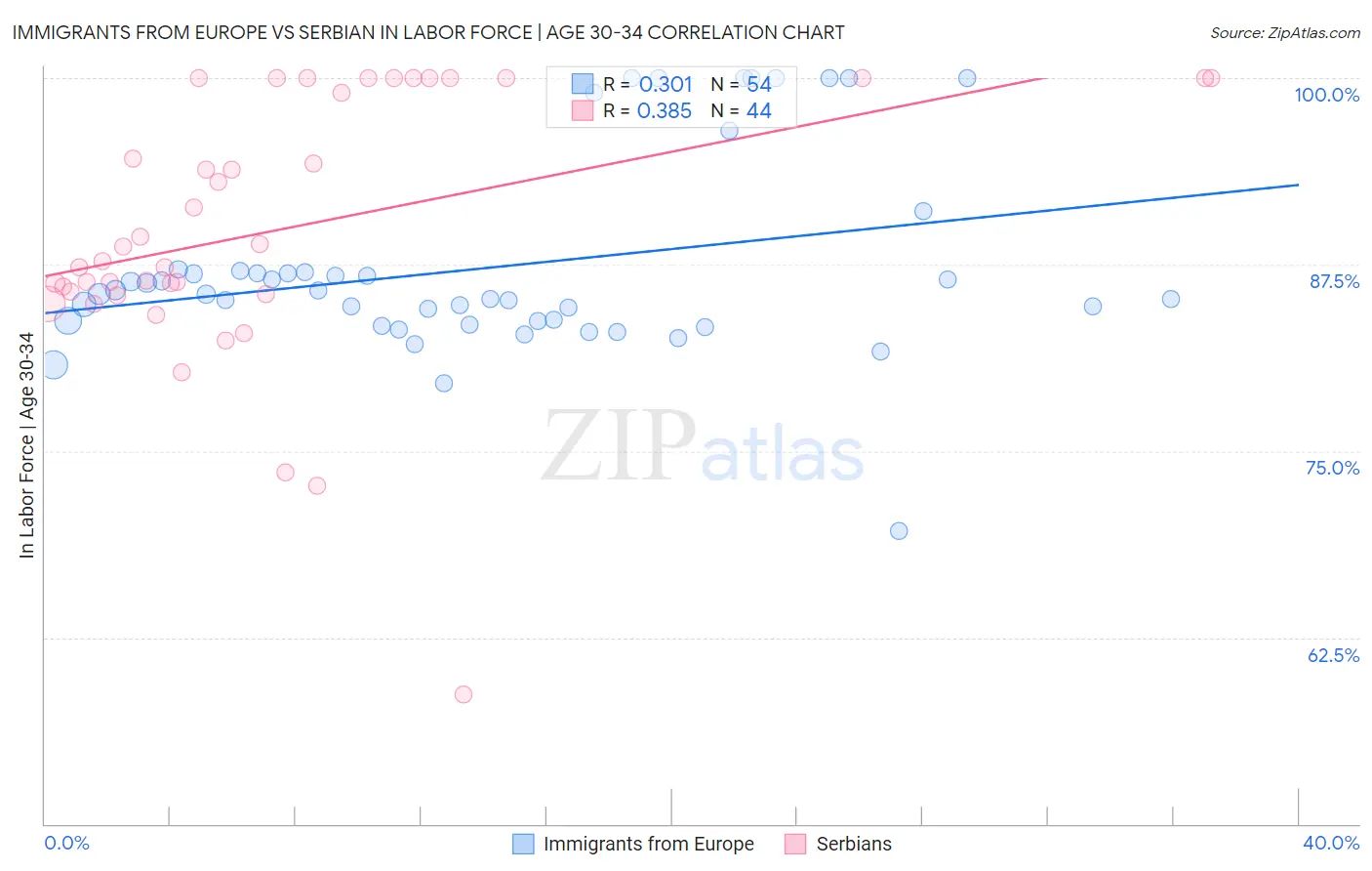 Immigrants from Europe vs Serbian In Labor Force | Age 30-34