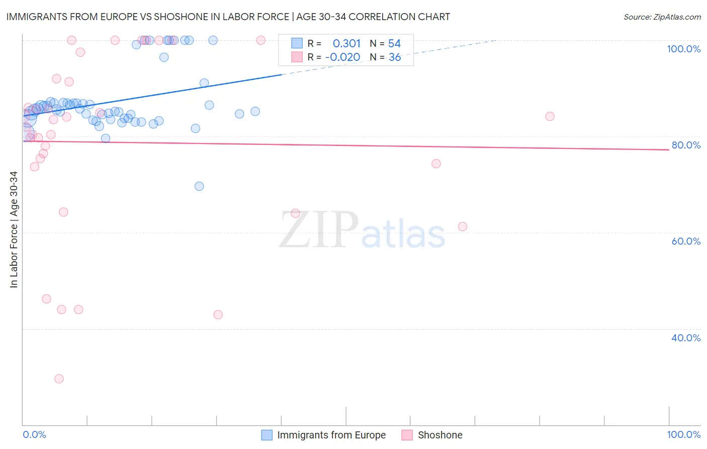 Immigrants from Europe vs Shoshone In Labor Force | Age 30-34