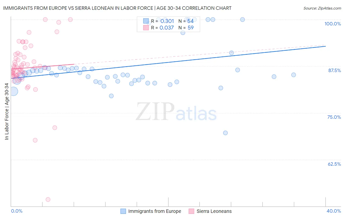 Immigrants from Europe vs Sierra Leonean In Labor Force | Age 30-34