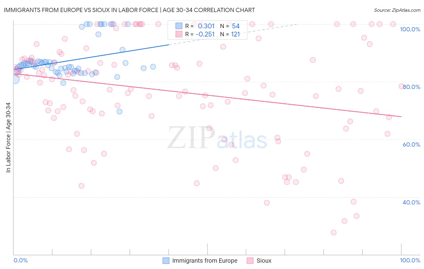 Immigrants from Europe vs Sioux In Labor Force | Age 30-34