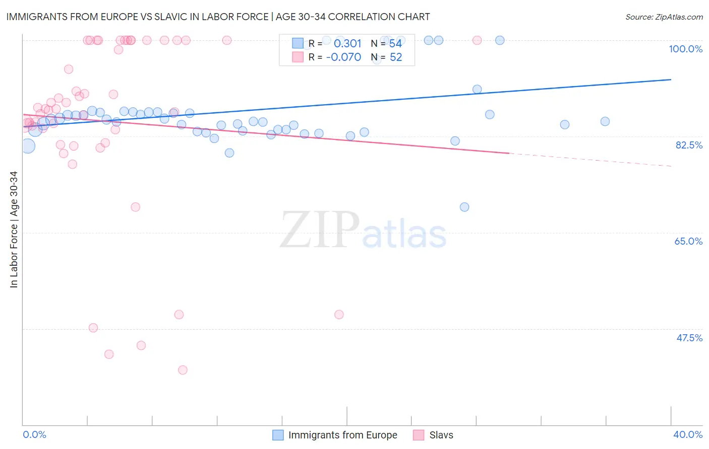 Immigrants from Europe vs Slavic In Labor Force | Age 30-34