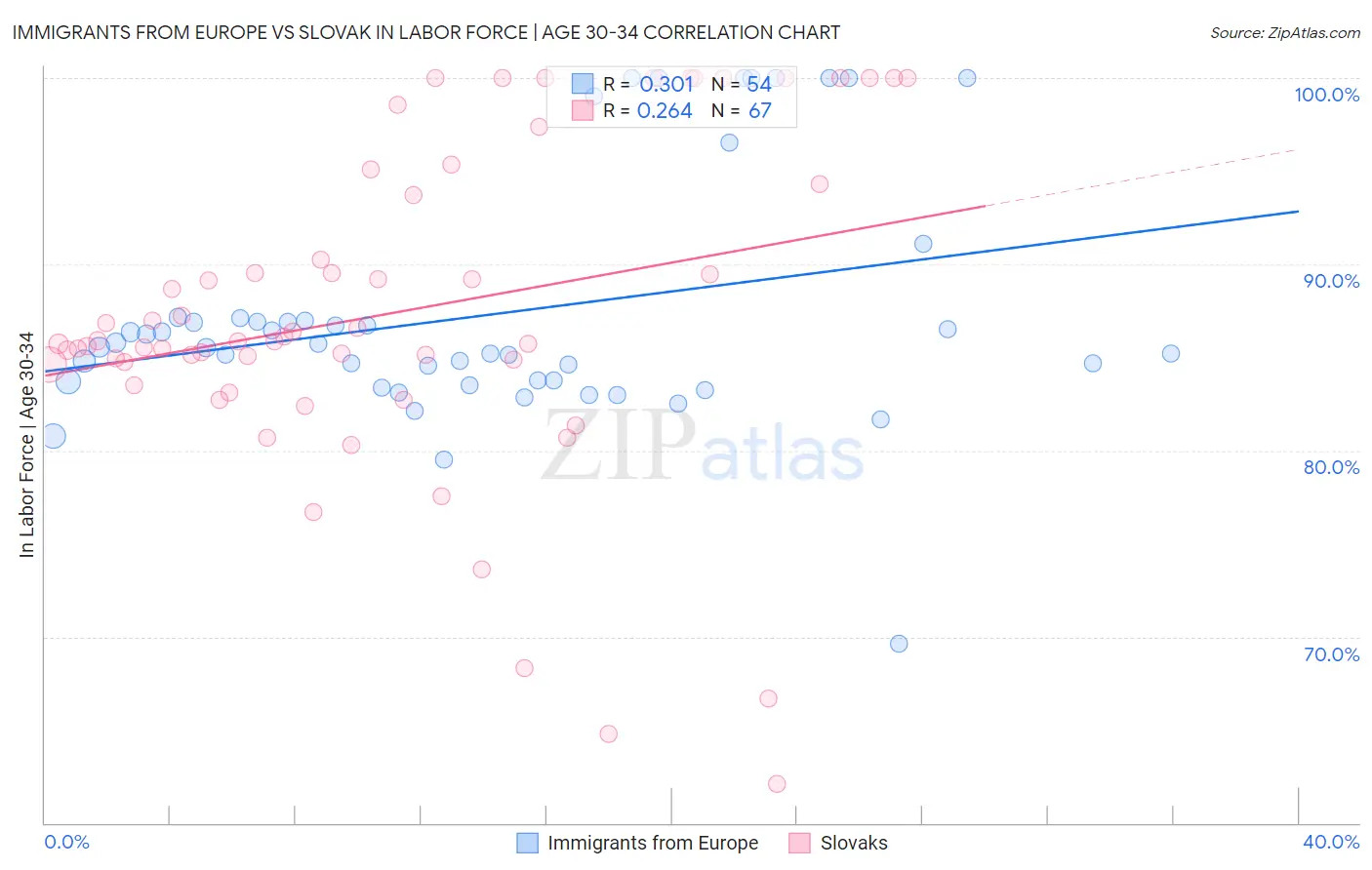 Immigrants from Europe vs Slovak In Labor Force | Age 30-34