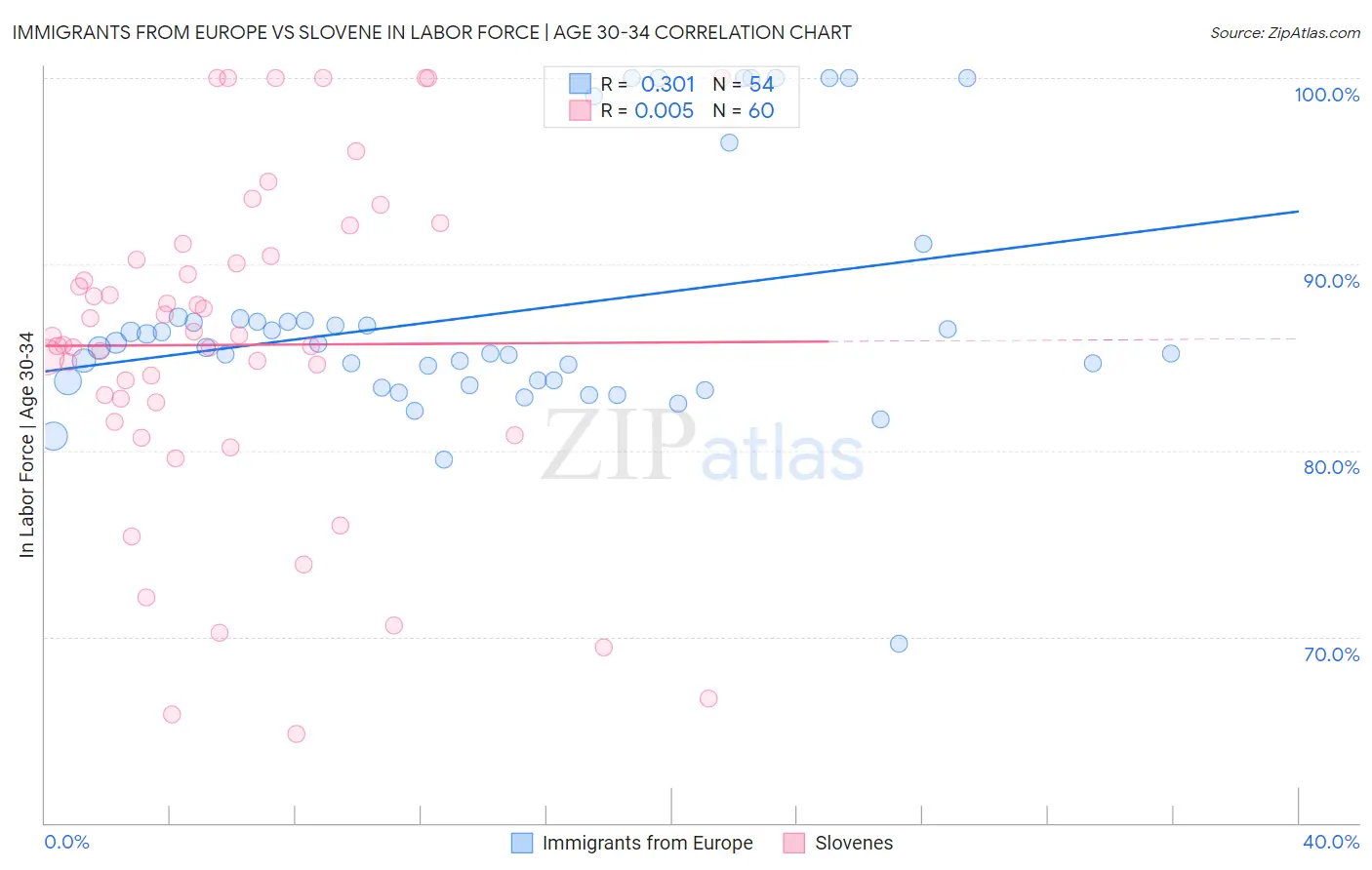 Immigrants from Europe vs Slovene In Labor Force | Age 30-34