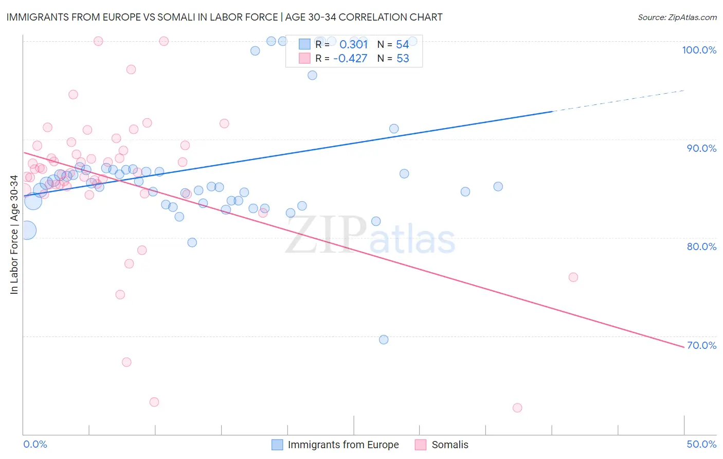 Immigrants from Europe vs Somali In Labor Force | Age 30-34