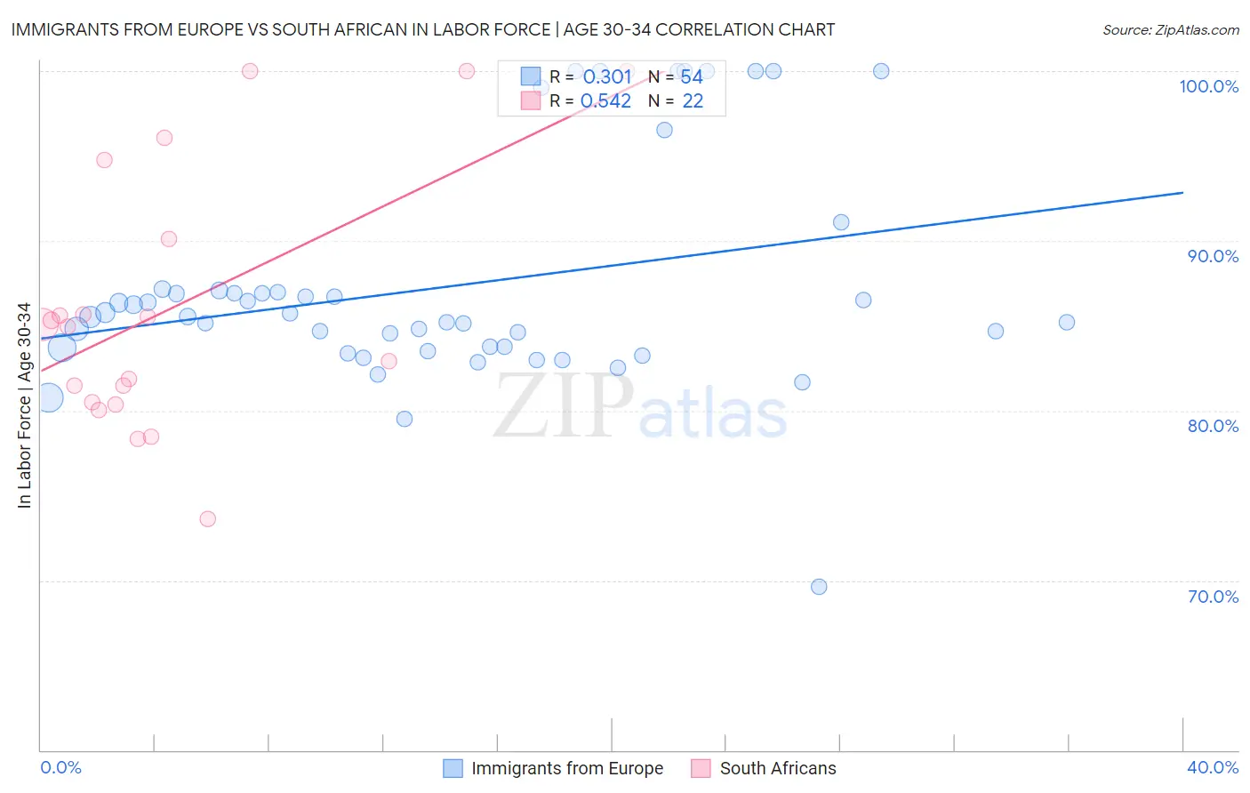 Immigrants from Europe vs South African In Labor Force | Age 30-34