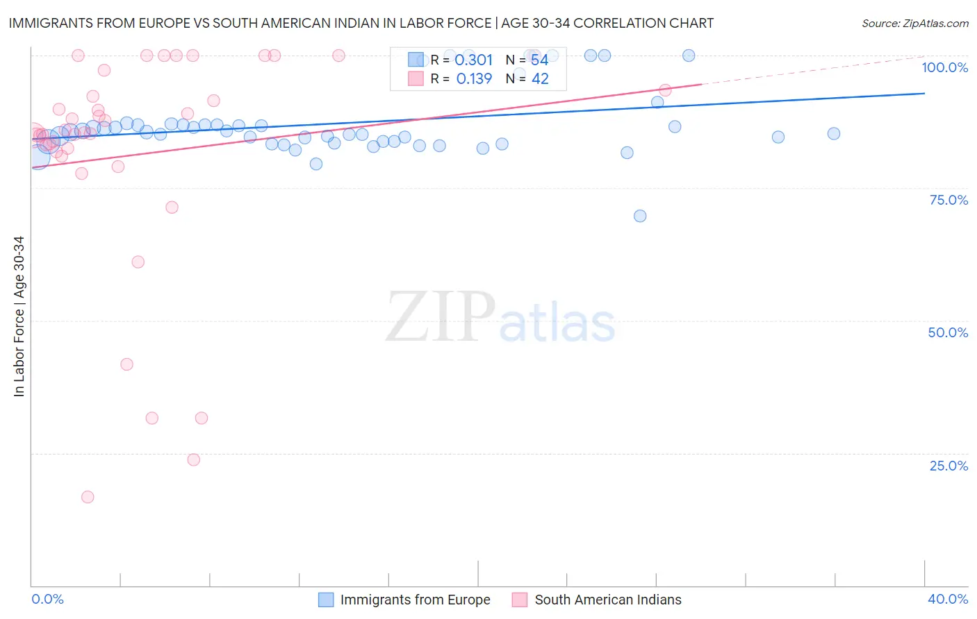 Immigrants from Europe vs South American Indian In Labor Force | Age 30-34