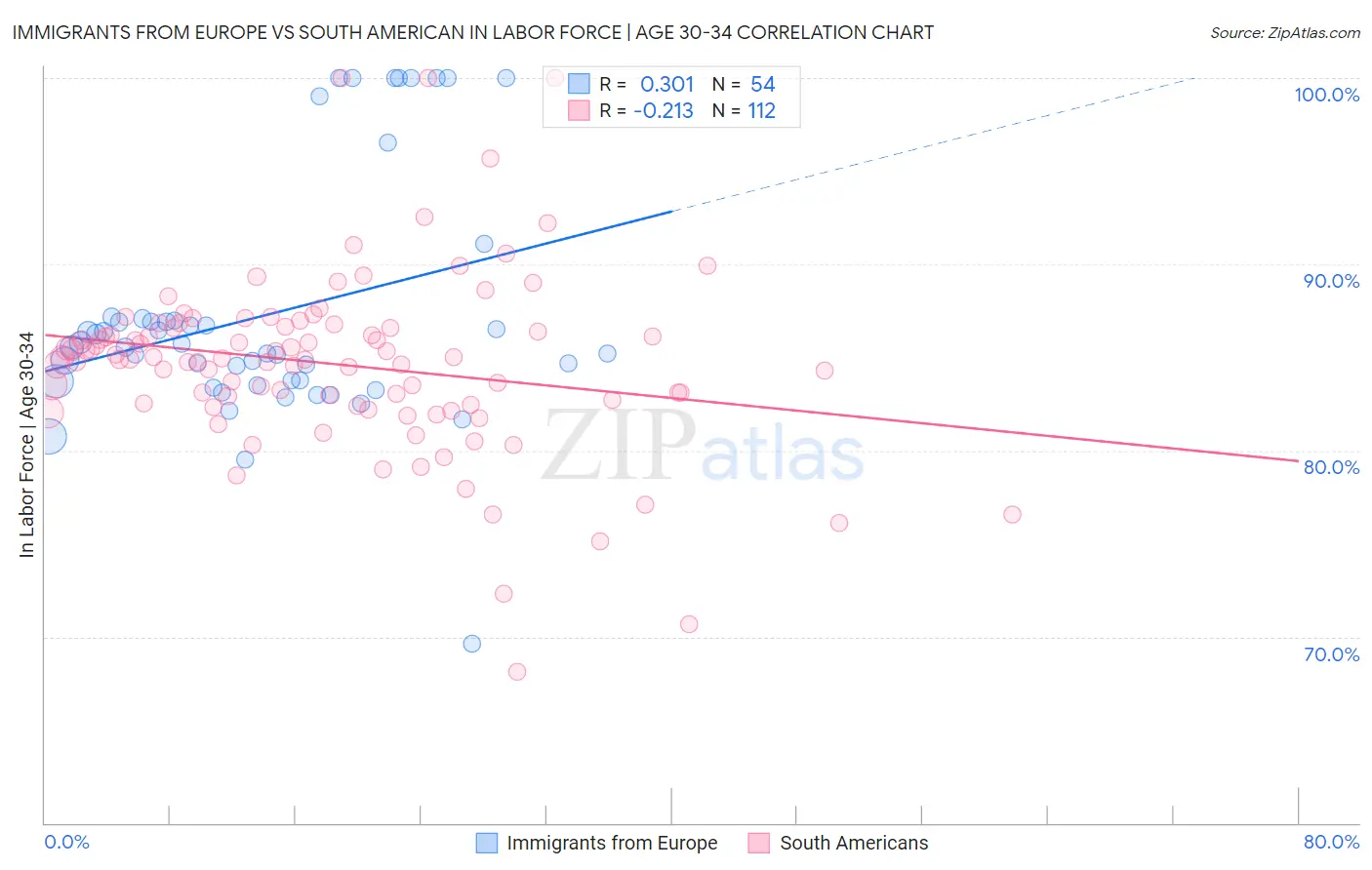 Immigrants from Europe vs South American In Labor Force | Age 30-34