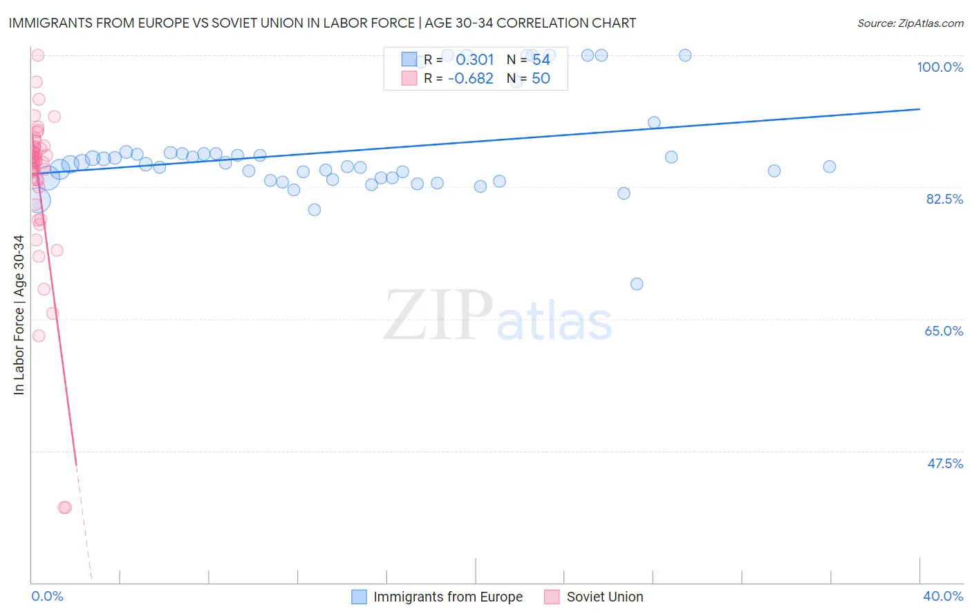 Immigrants from Europe vs Soviet Union In Labor Force | Age 30-34