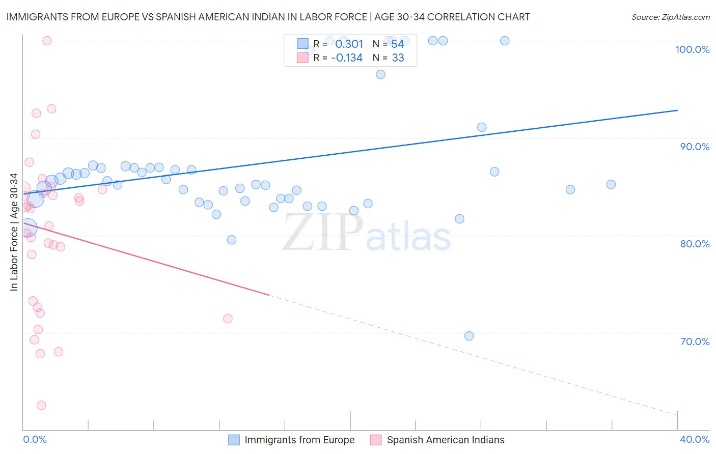 Immigrants from Europe vs Spanish American Indian In Labor Force | Age 30-34