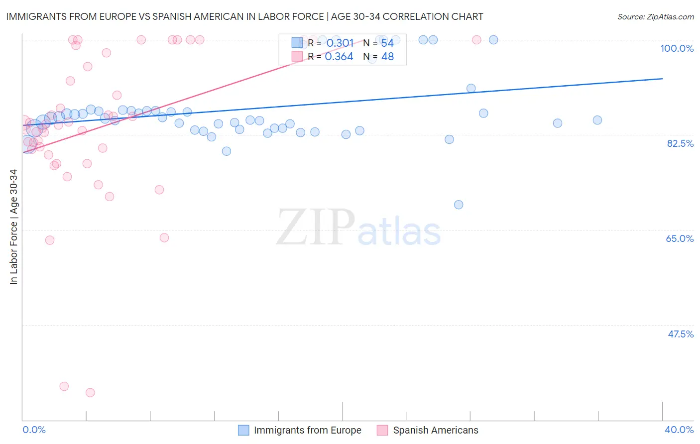 Immigrants from Europe vs Spanish American In Labor Force | Age 30-34